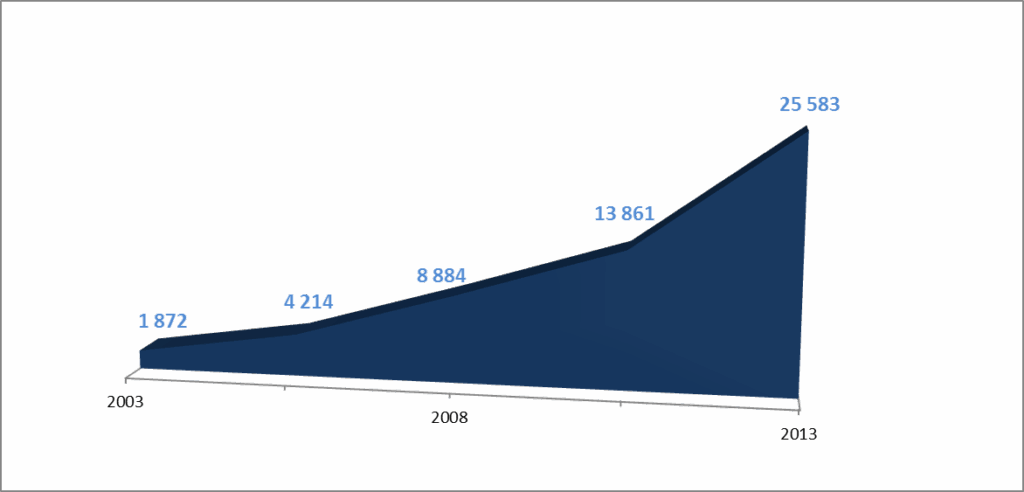 Growth-in-PMP-Certifications, certificado PMI , certificação pmi